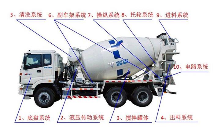攪拌運輸車結構細節圖